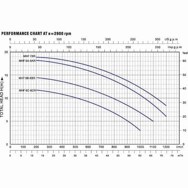 LuckyPro Centrifugal Pump 2.0HP, 3.0HP & 4.0HP